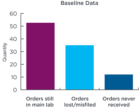 Chart shows a high amount of lost, misfiled and missing orders prior to transformation of the order processing system